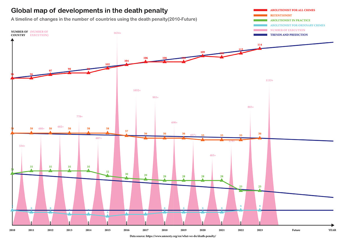 Data visualization, which consolidates complex data on a single chart, provides a better understanding of the current situation of the global death penalty.