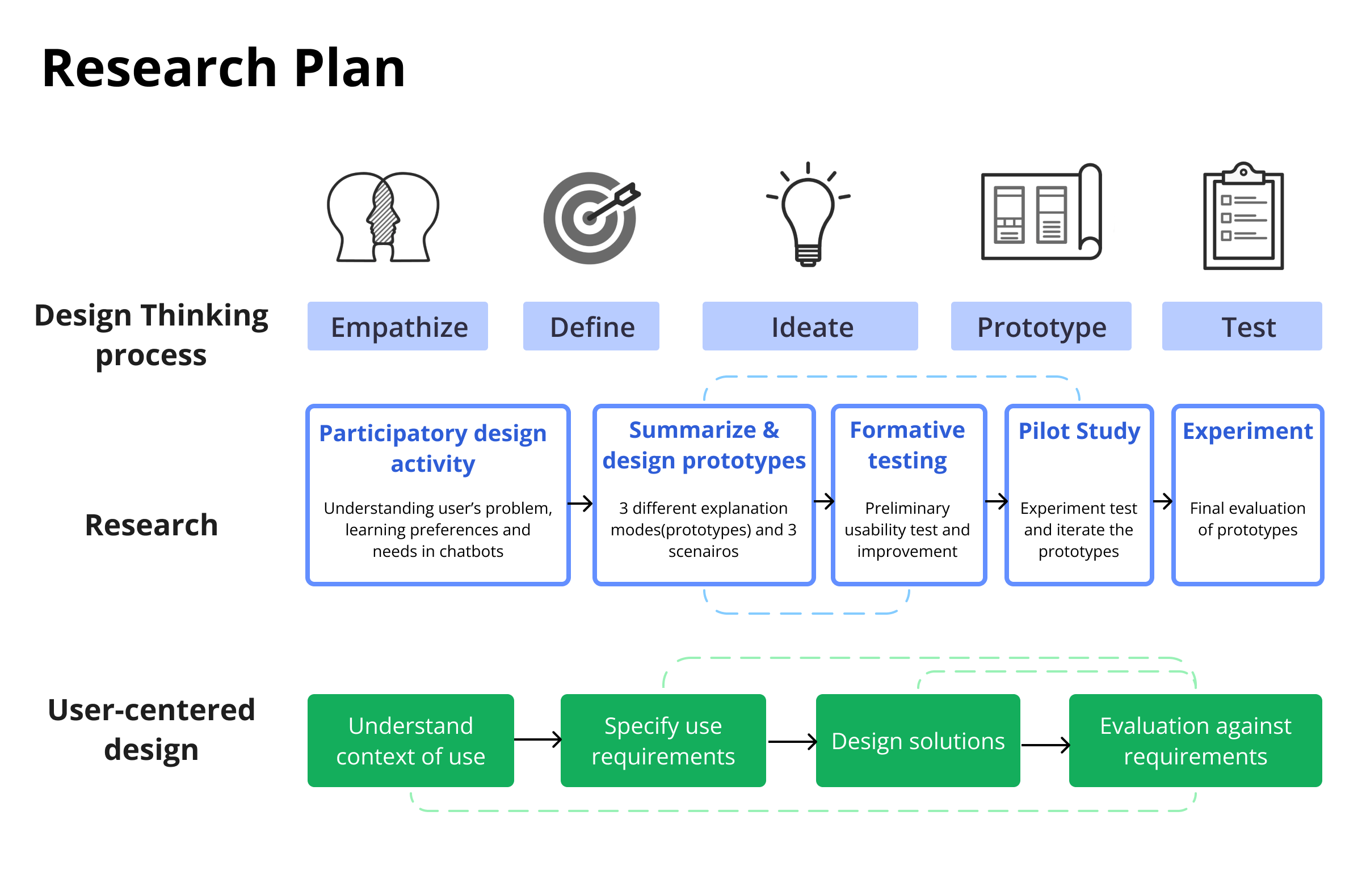 Research plan diagram showing the design thinking process with stages: Empathize, Define, Ideate, Prototype, and Test. It includes steps for user-centered design, participatory design activities, prototype summarization, formative testing, pilot study, and experiment.