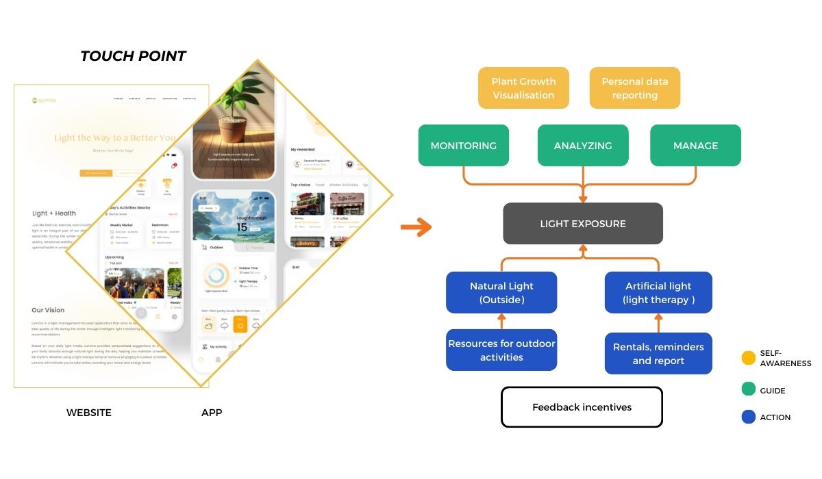 Lumora connects with users through three key touchpoints: the website for education and onboarding, and the app and watch for daily light management. 

By monitoring and analyzing light exposure, Lumora combines outdoor activities with light therapy to help users optimize their light intake. 

The platform offers personalized feedback and support, enabling users to better understand and manage their well-being. 

To further enhance engagement and motivation, Lumora integrates local event recommendations and rewards, encouraging users to maintain healthy light habits. 

Ultimately, Lumora’s comprehensive approach empowers users to combat low moods and prevent SAD.