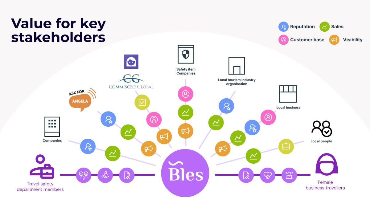 A diagram illustrating the value Bles provides for stakeholders, including companies, safety item suppliers, local tourism organizations, businesses, and female travelers. Key benefits for each group include reputation, sales, and increased customer base.