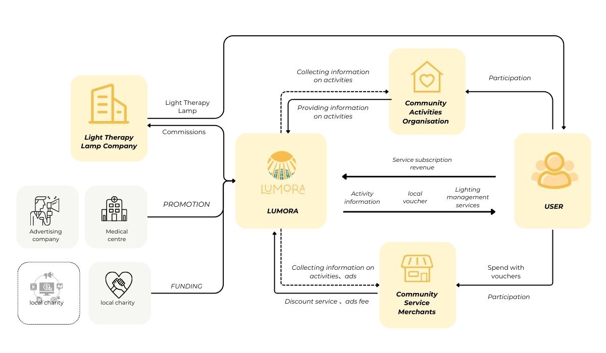 this is RELATIONAL MAP.This shows Lumora ecosystem, connecting light therapy companies, local event organisers, and community service providers. By fostering collaboration, Lumora creates a dynamic value network where each stakeholder contributes to and benefits from a shared goal.