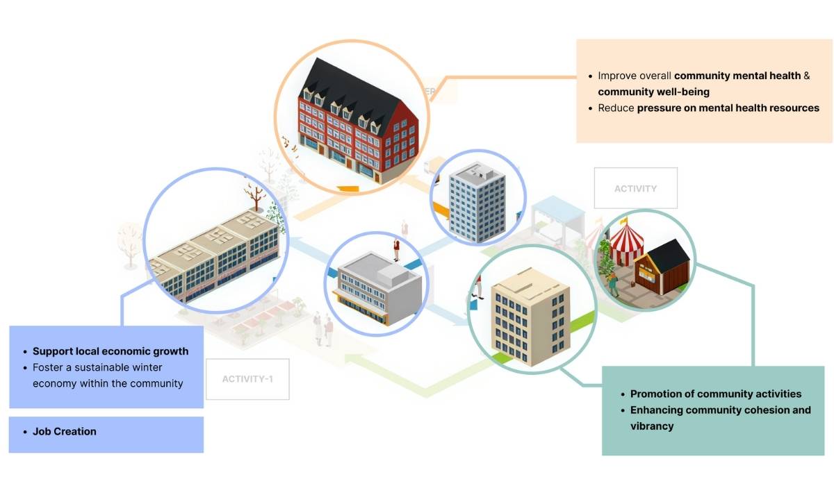 This is the value map.Lumora positively impacts communities across three dimensions: psychology, economy, and society. Psychologically, it enhances individual light exposure, improving mental well-being and alleviating pressure on mental health resources. Economically, Lumora stimulates local businesses and supports winter economies by creating jobs and driving consumer engagement. Sociologically, it fosters stronger community ties by promoting events and increasing social participation. Together, these factors contribute to a healthier, more connected, and thriving community.